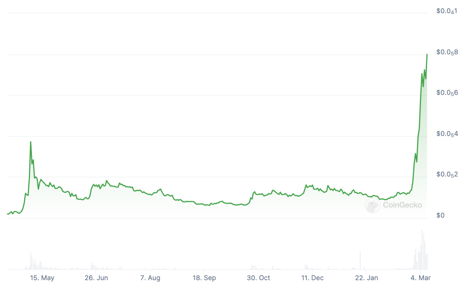 pepe price prediction